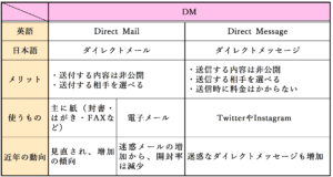 There are direct mails and direct messages in DM, and the difference is detailed.